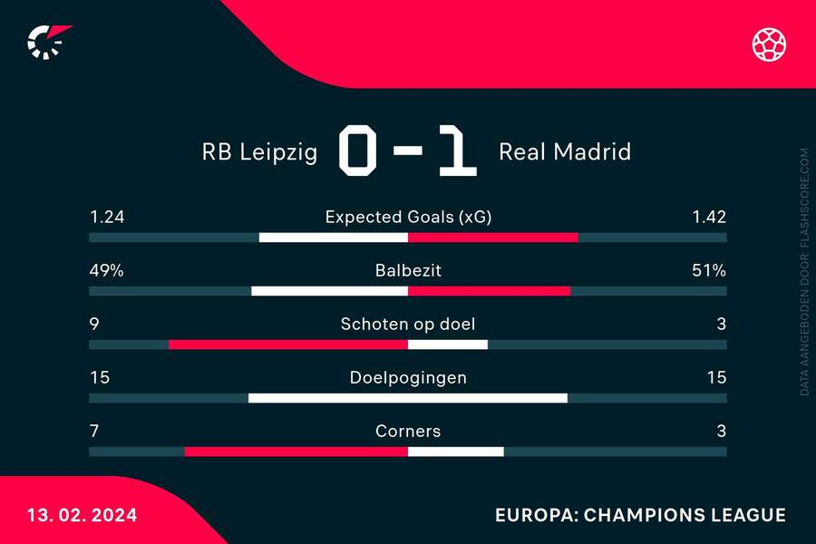 Einduitslag Leipzig-Real Madrid