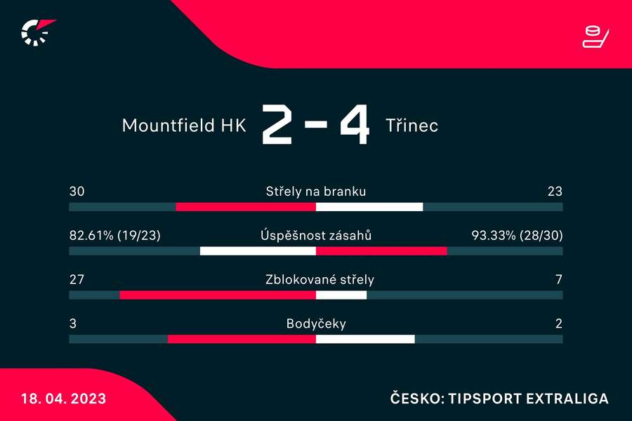 Vybrané statistiky zápasu Mountfield HK – Třinec Vybrané statistiky zápasu Mountfield HK – Třinec
