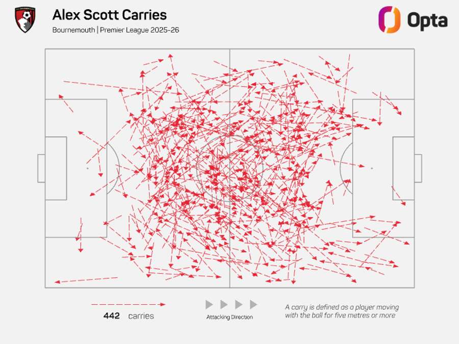 Alex Scott attacking carries - Premier League 2025/26