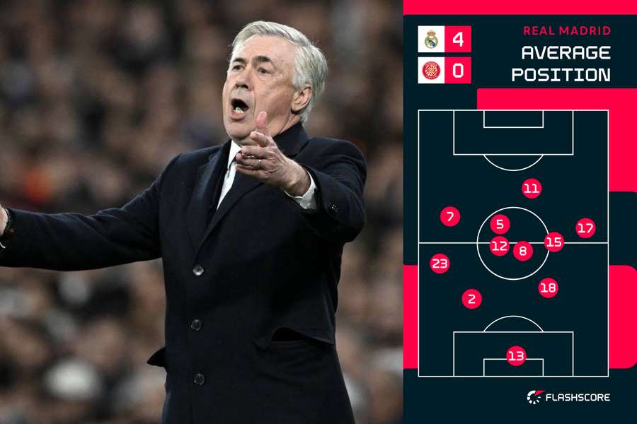 Uśrednione pozycje: Ancelotti reprezentuje prosty, ale skuteczny futbol.