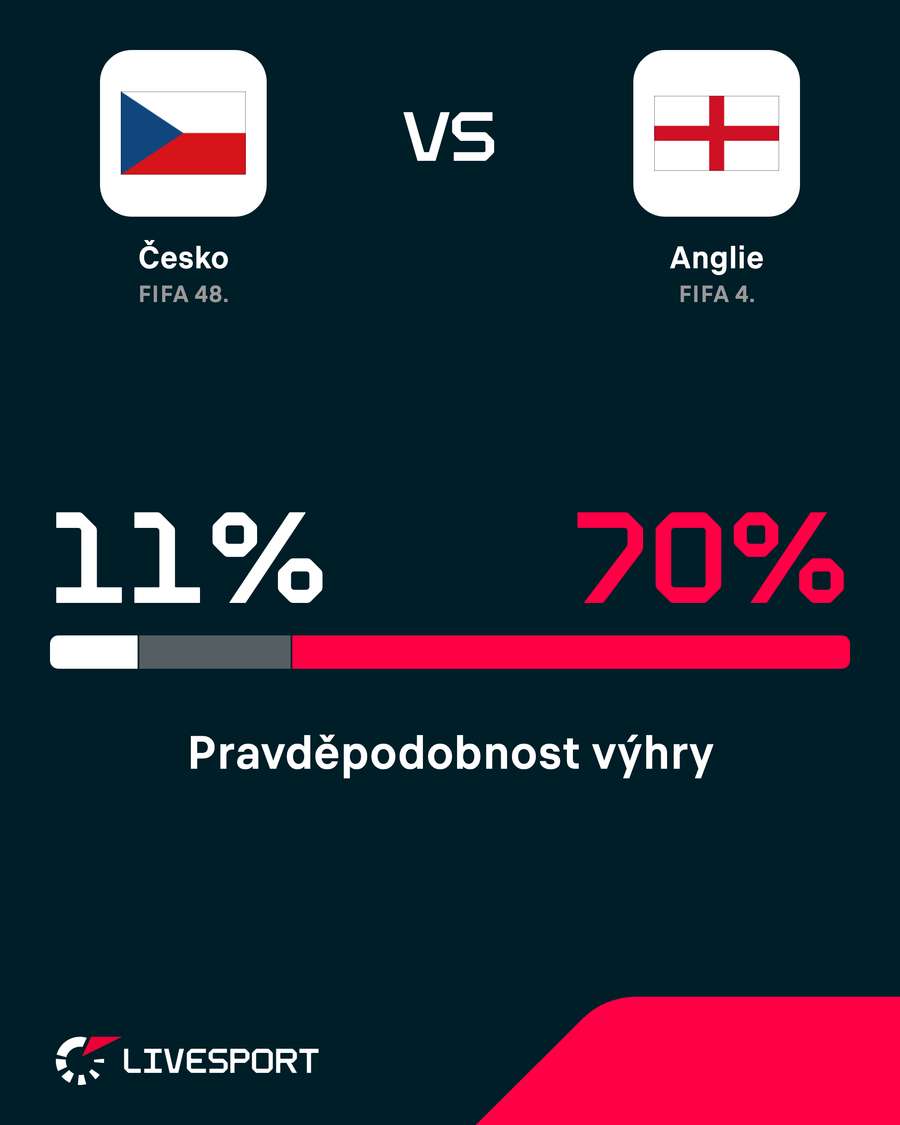 Pravděpodobnost výhry. Pravděpodobnost výhry.