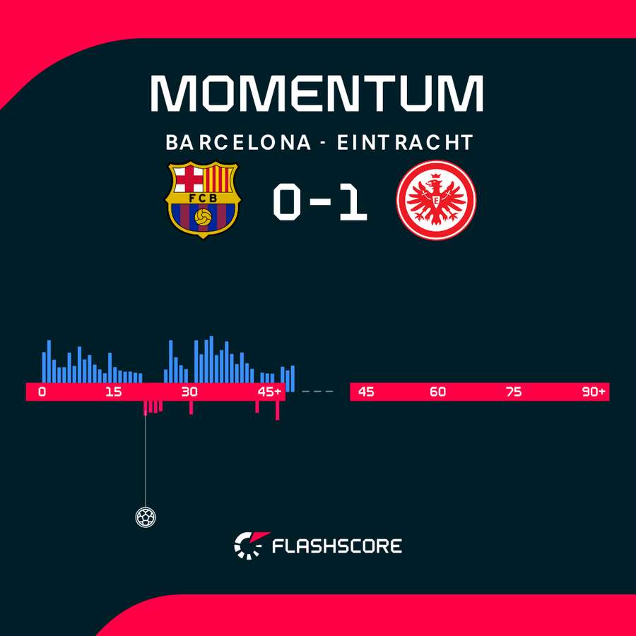 Przewaga w meczu Barcelona - Eintrach Frankfurt Przewaga w meczu Barcelona - Eintrach Frankfurt