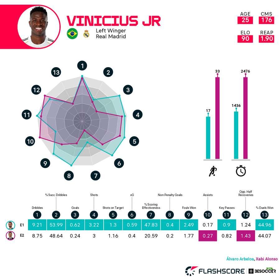 Einige Stats von Vini Jr.: Unter Alonso vs Arbeloa Einige Stats von Vini Jr.: Unter Alonso vs Arbeloa