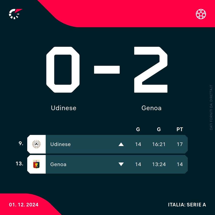 La classifica di Genoa e Udinese
