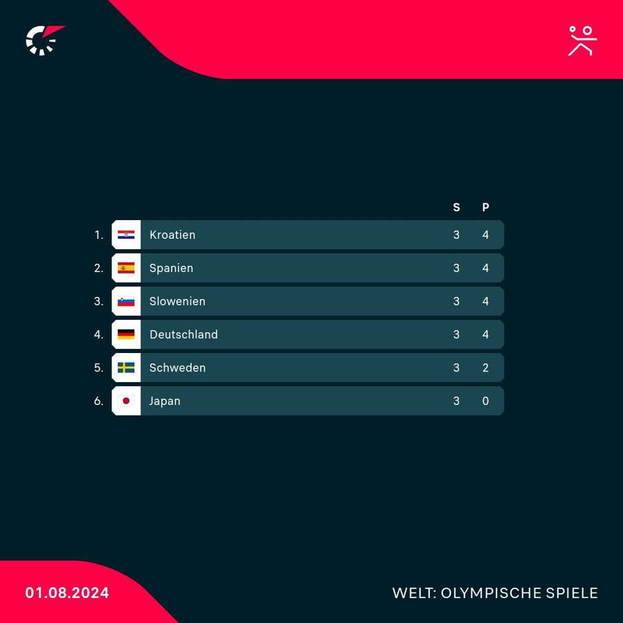 Die Tabelle der deutschen Gruppe