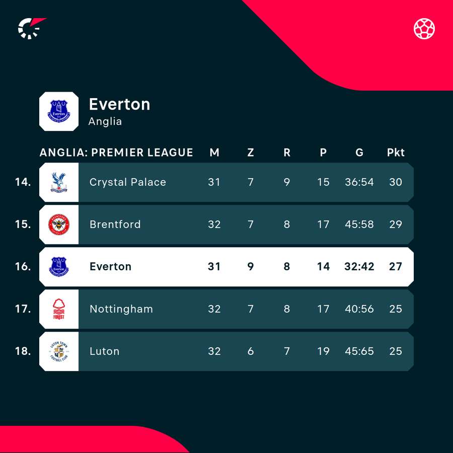 Sytuacja Evertonu w tabeli na siedem kolejek przed końcem