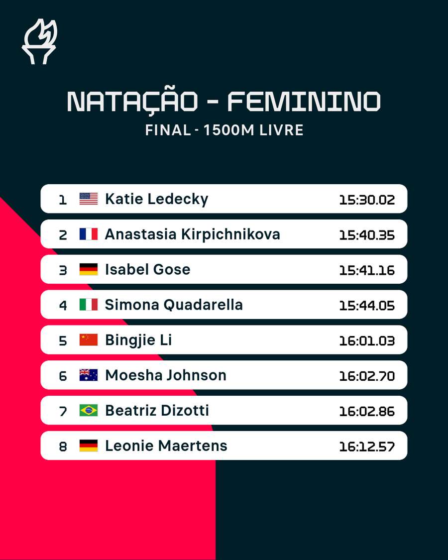 A classificação final do revezamento 4x100m feminino