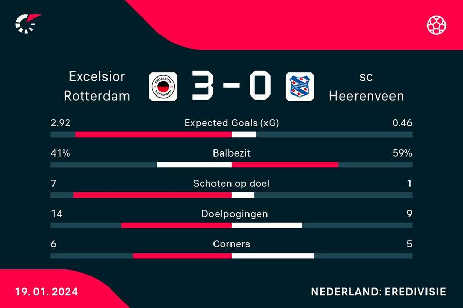 Statistieken Excelsior - Heerenveen