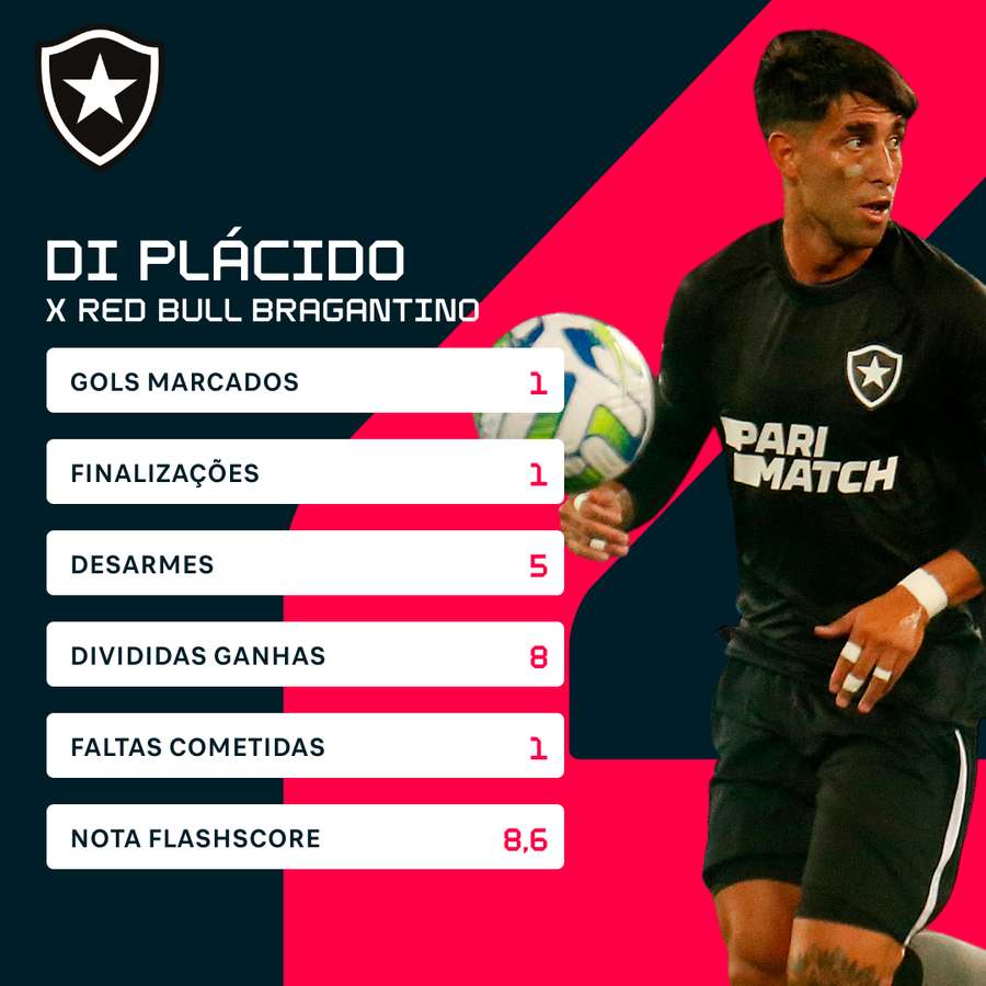 Os números de Di Plácido em mais uma vitória do Botafogo