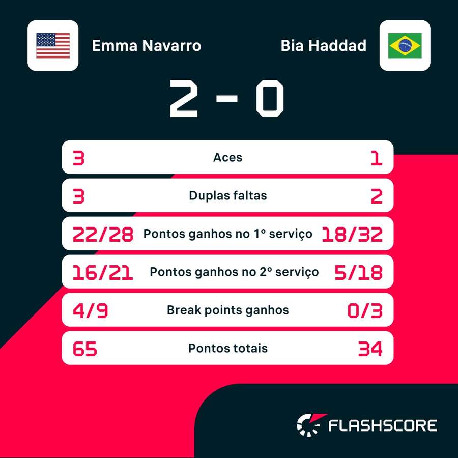 As estatísticas de Emma Navarro x Bia Haddad As estatísticas de Emma Navarro x Bia Haddad