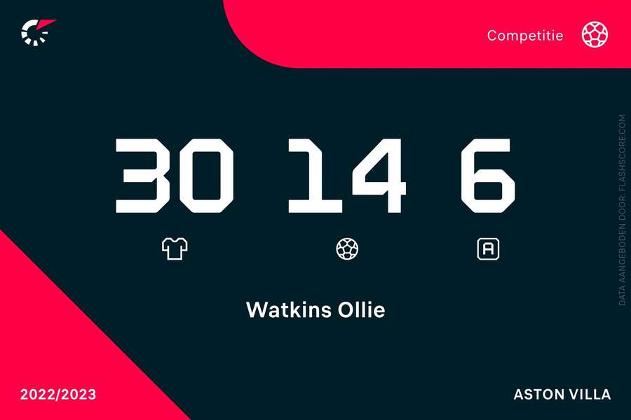 Statistieken Ollie Watkins in de Premier League