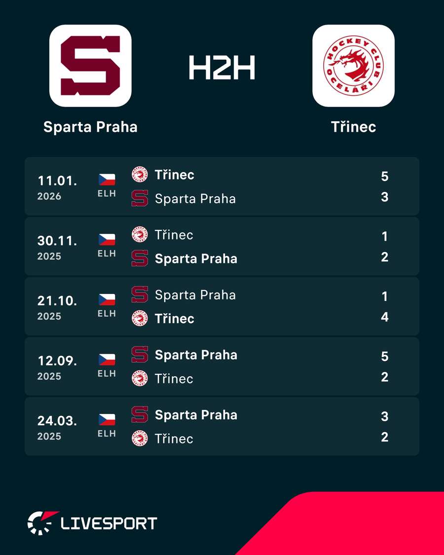 Poslední vzájemné zápasy.