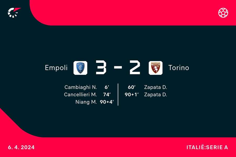 Goalgetters Empoli-Torino
