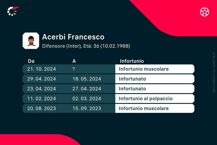 Gli infortuni di Acerbi