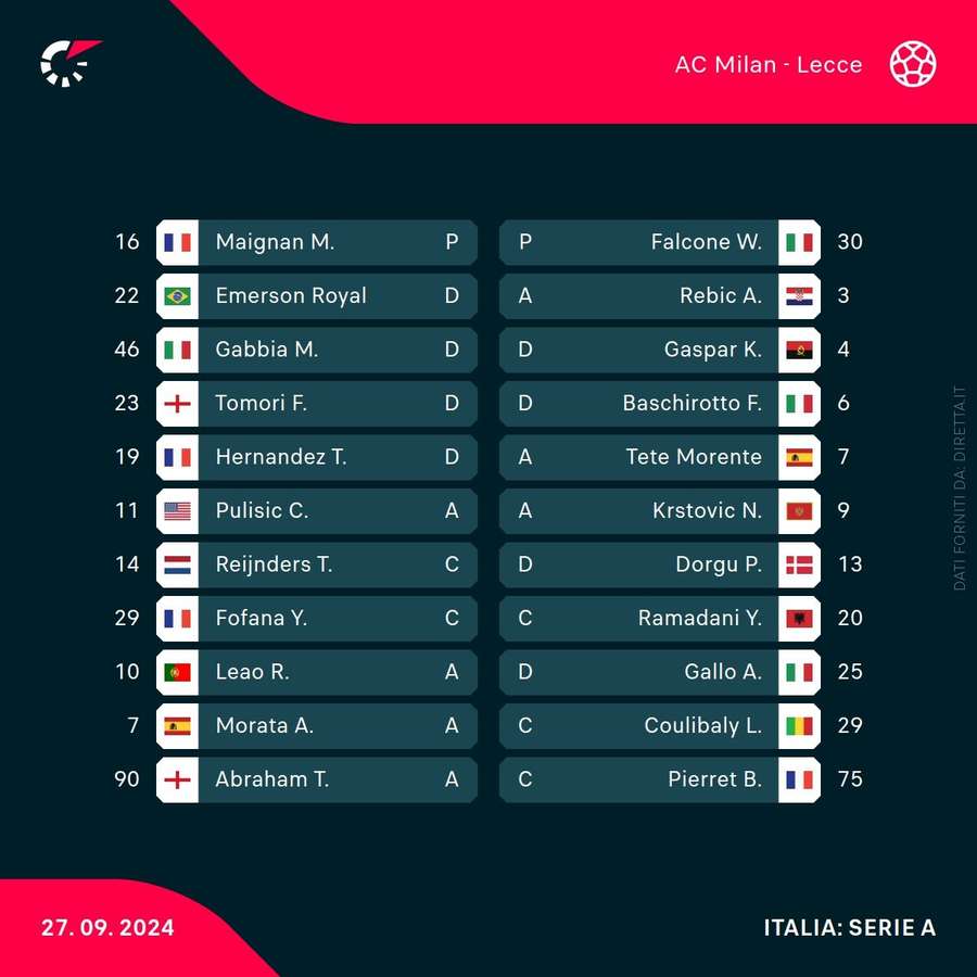 Gli 11 titolari di Milan e Lecce