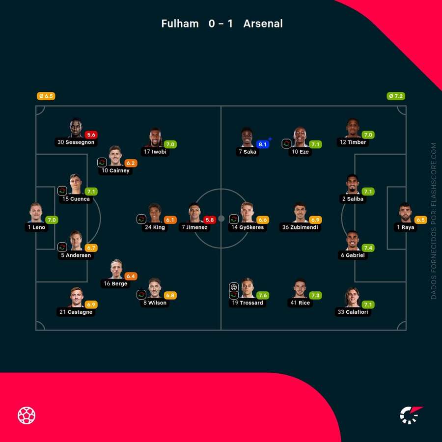 Notas dos jogadores Notas dos jogadores