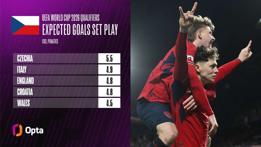 Valeur des buts attendus sur coups de pied arrêtés (hors penalties). Valeur des buts attendus sur coups de pied arrêtés (hors penalties).