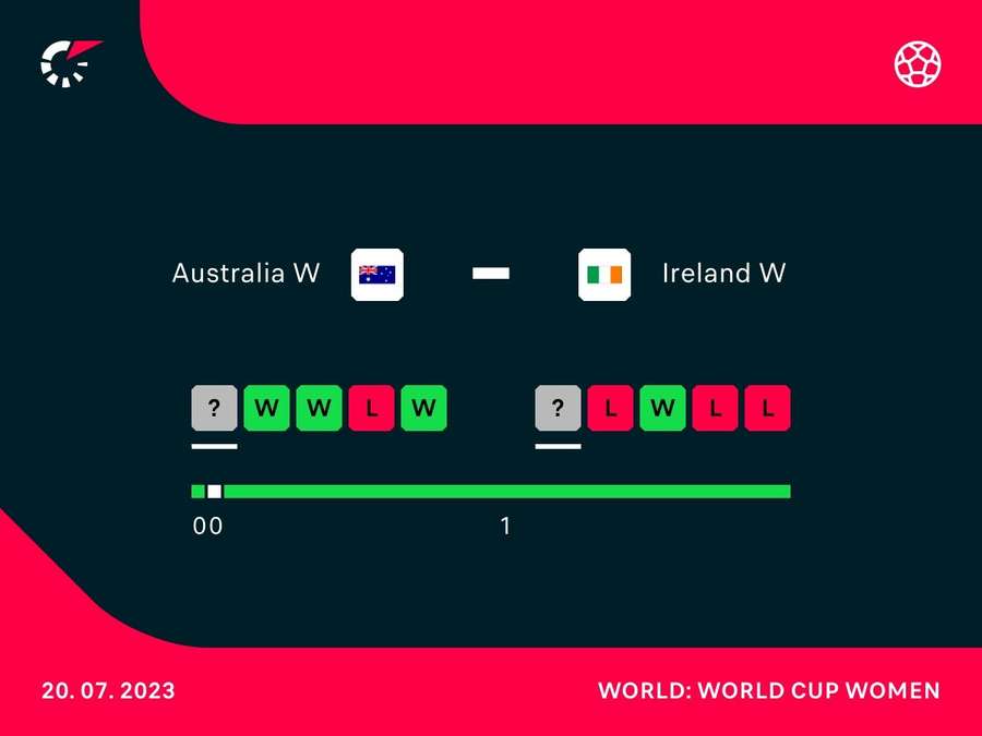 Australia v Ireland head-to-head and form