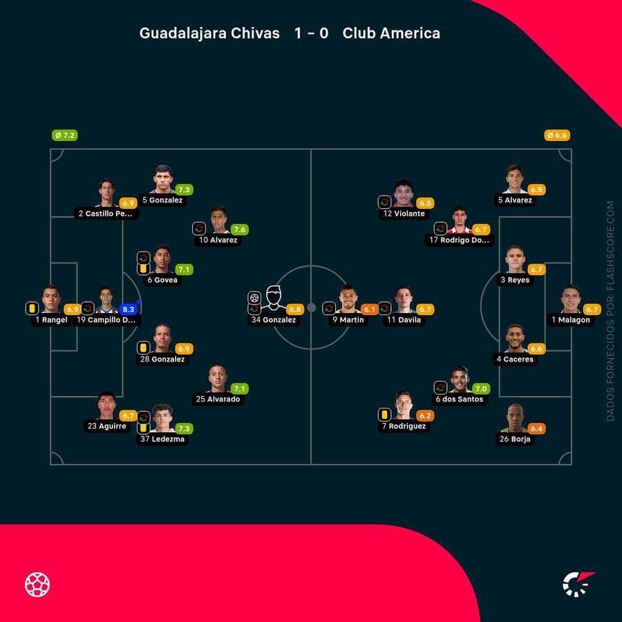 Notas finais dos jogadores Notas finais dos jogadores