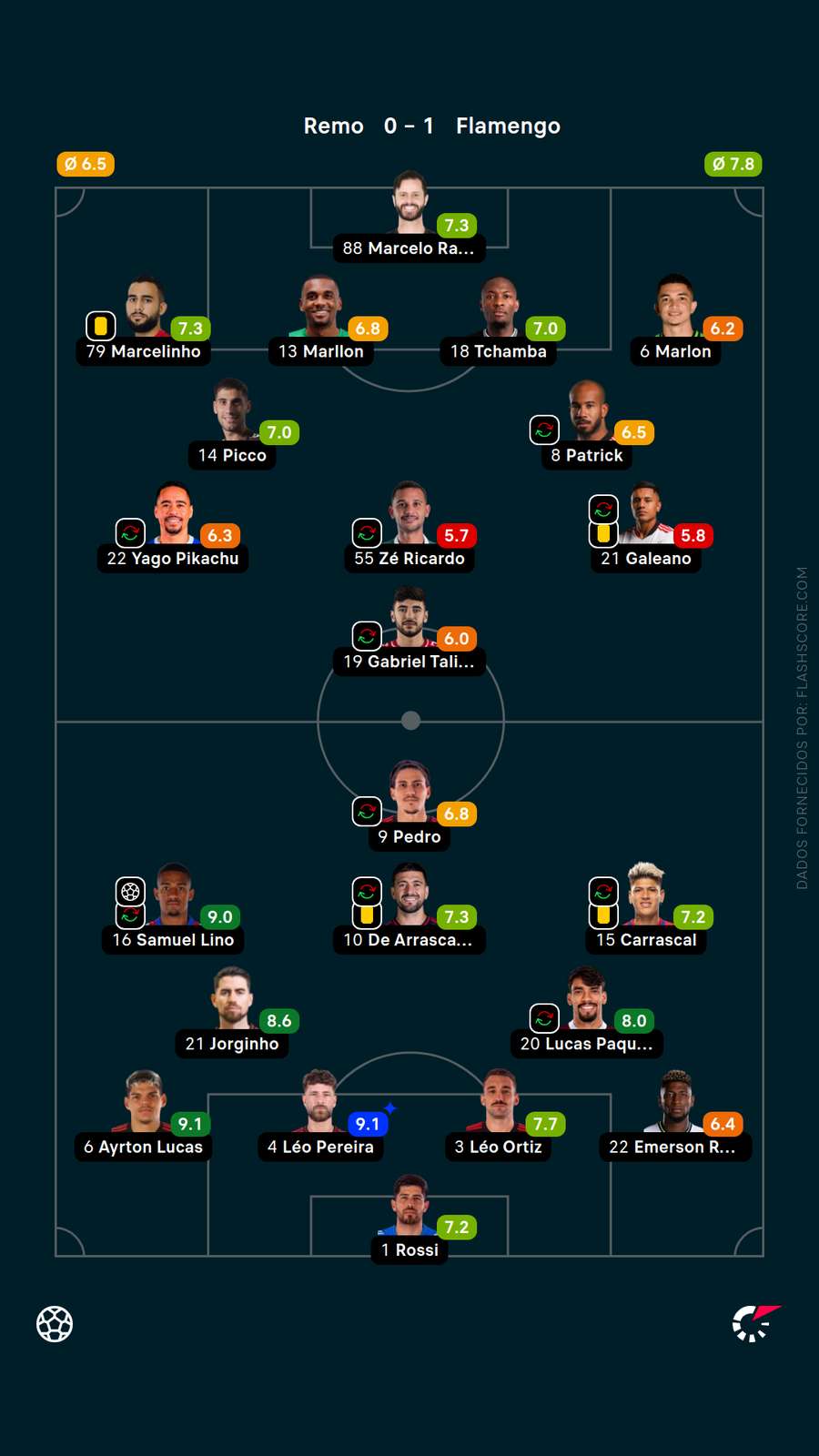 As notas dos jogadores de Remo x Flamengo As notas dos jogadores de Remo x Flamengo