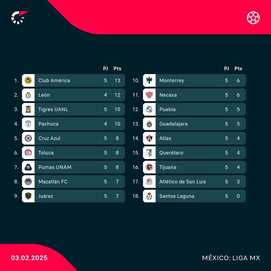 Así está la clasificación.