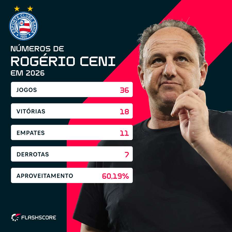 Desempenho de Rogério Ceni pelo Bahia em 2026 Desempenho de Rogério Ceni pelo Bahia em 2026