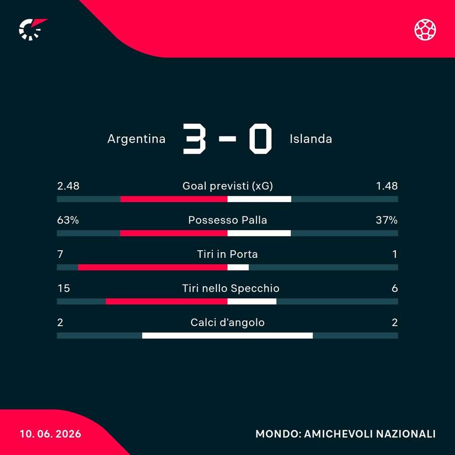 Le statistiche del match