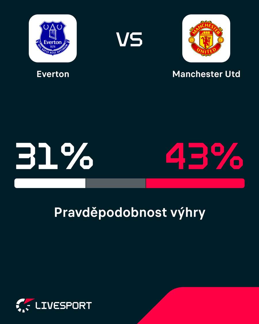Předzápasová pravděpodobnost výhry. Předzápasová pravděpodobnost výhry.