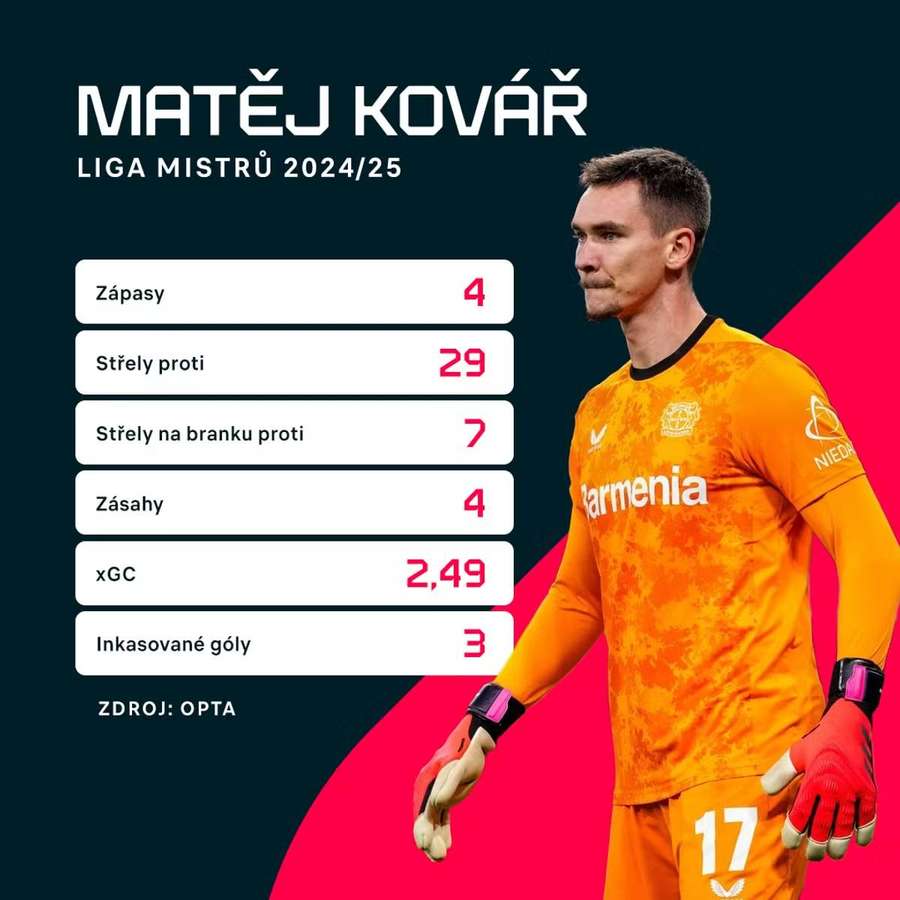 Statistiky Matěje Kováře v aktuálním ročníku Ligy mistrů. Statistiky Matěje Kováře v aktuálním ročníku Ligy mistrů.