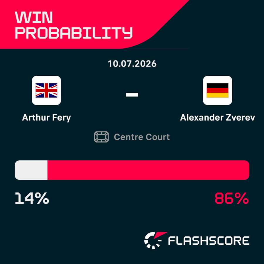 Zverev vs Fery win probability Zverev vs Fery win probability