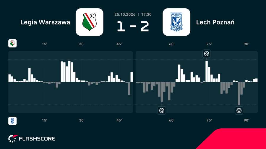 Momentum meczu Legia - Lech Momentum meczu Legia - Lech