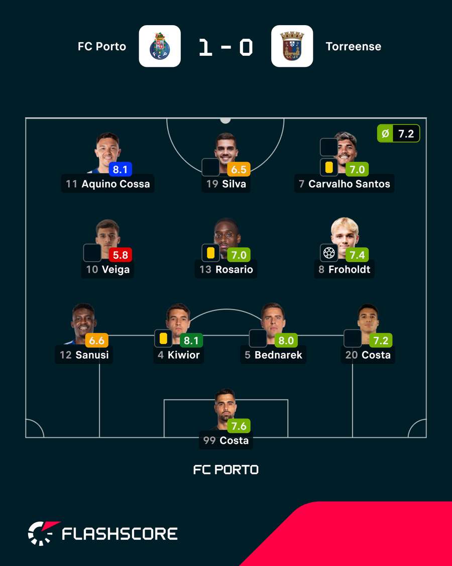 O primeiro onze oficial do FC Porto O primeiro onze oficial do FC Porto