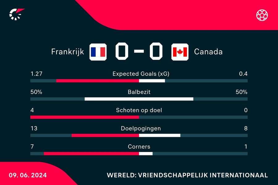 Statistieken Frankrijk - Canada