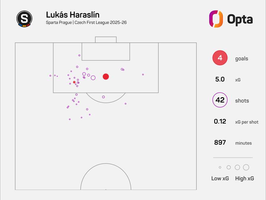 Střelecká mapa Lukáše Haraslína v Chance Lize. Střelecká mapa Lukáše Haraslína v Chance Lize.