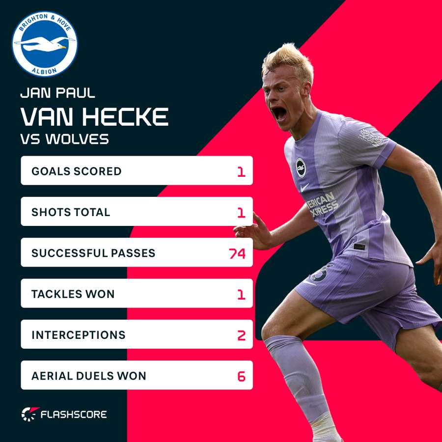 Van Hecke stats