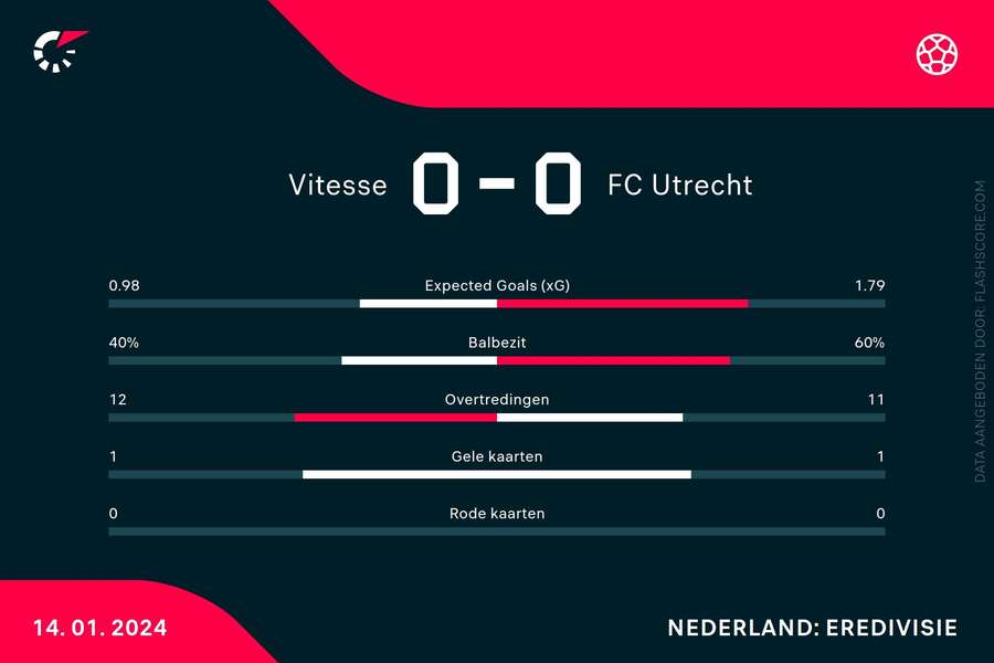 Statistieken Vitesse-Utrecht