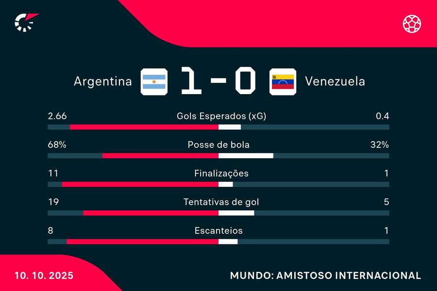 As estatísticas de Argentina 1x0 Venezuela As estatísticas de Argentina 1x0 Venezuela