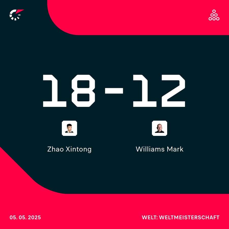Zhao gewinnt klar gegen Williams