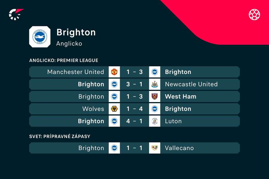 Doterajšie zápasy Brightonu v úvode sezóny.