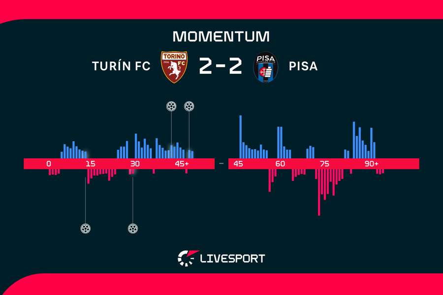 Momentum zápasu. Momentum zápasu.