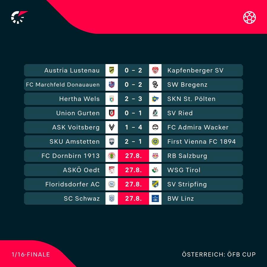 ÖFB Cup: Die Ergebnisse der 2. Runde im Überblick