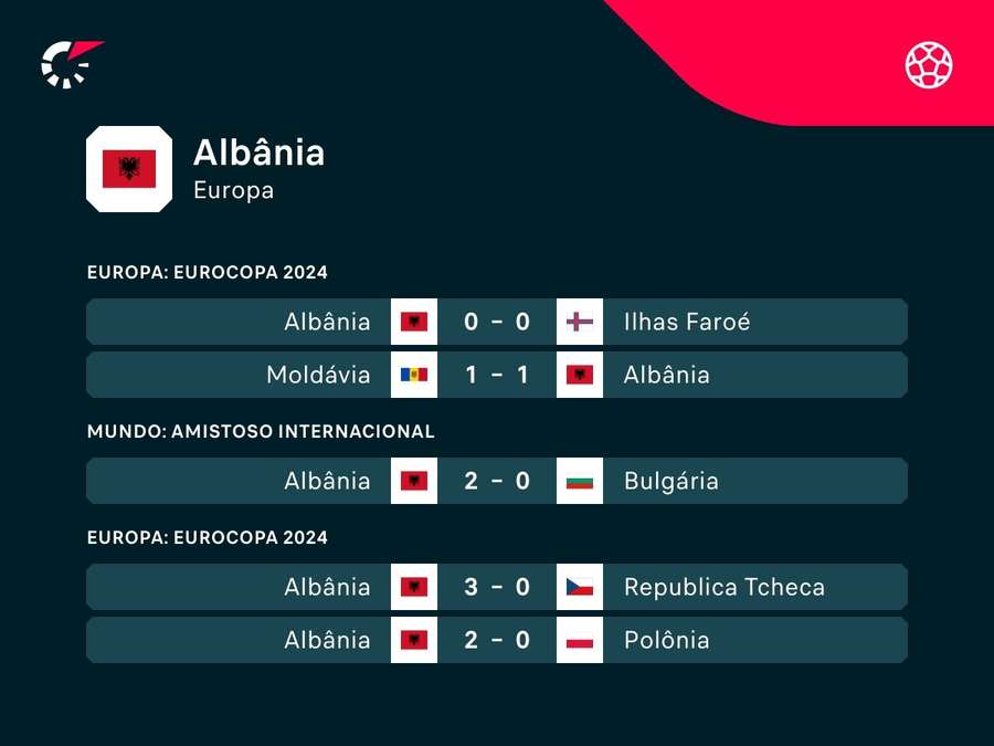 Últimos resultados da seleção albanesa