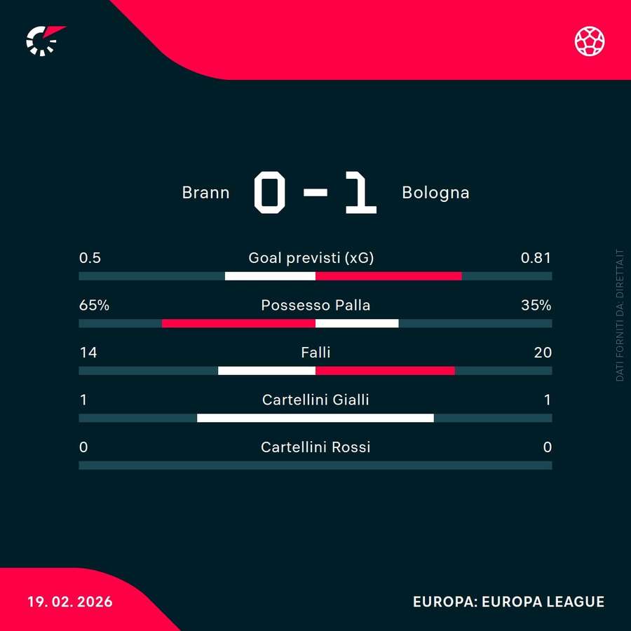 Le statistiche del match
