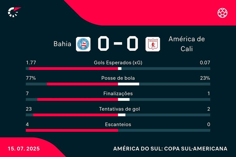As estatísticas de Bahia 0x0 América de Cali As estatísticas de Bahia 0x0 América de Cali