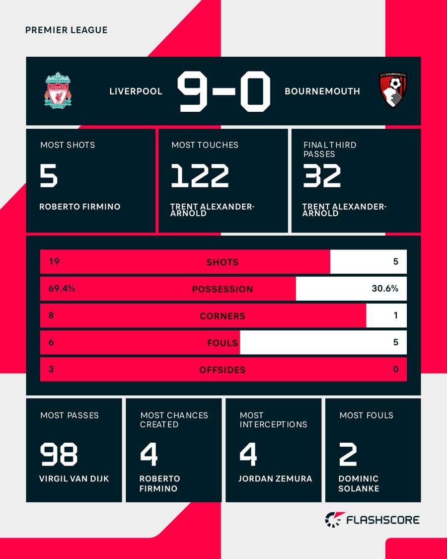 As estatísticas da goleada de 9 a 0 do Liverpool sobre o Bournemouth