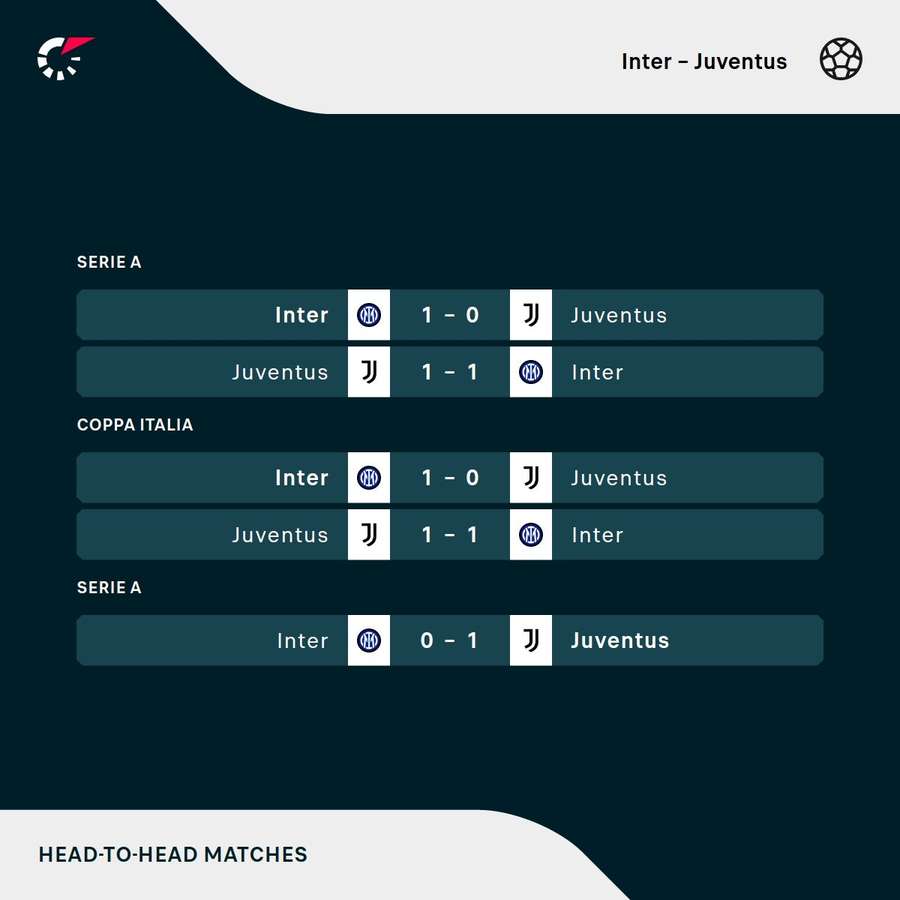 Inter - Juventus most recent matches