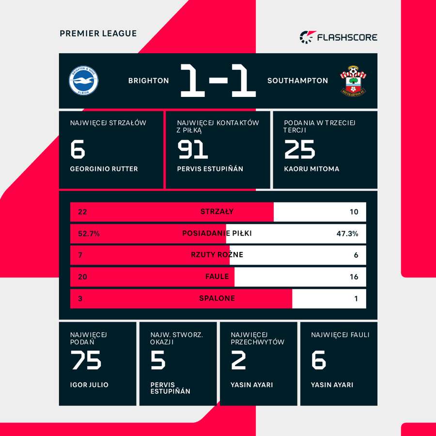 Statystyki meczu Brighton - Southampton