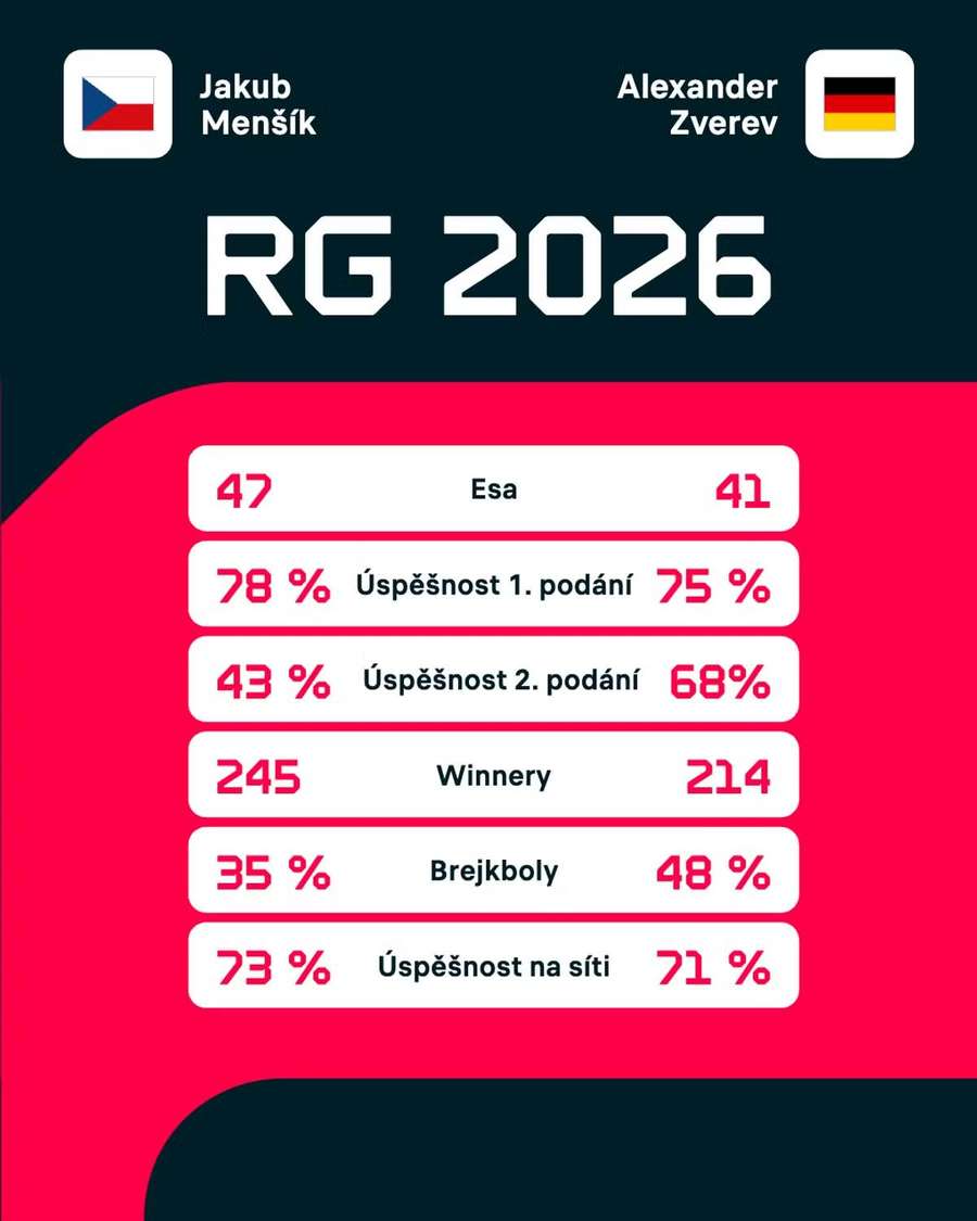 Statistiky hráčů.