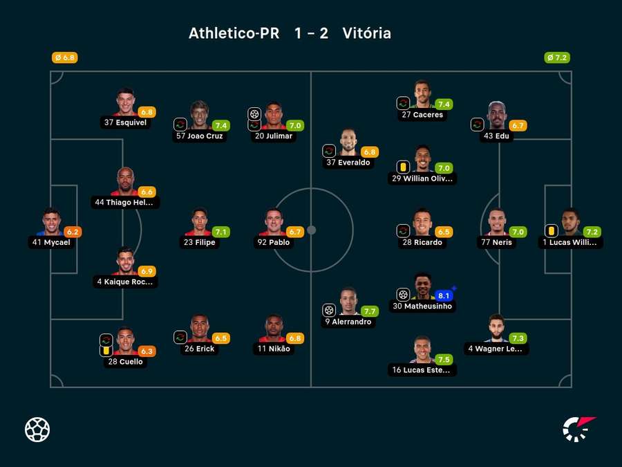 Notas dos jogadores