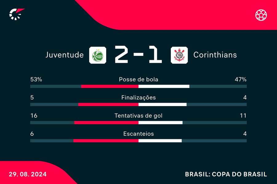 As estatísticas da vitória do Juventude sobre o Corinthians